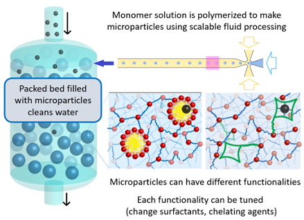 Leveraging soft materials for high concentration formulation of biologics